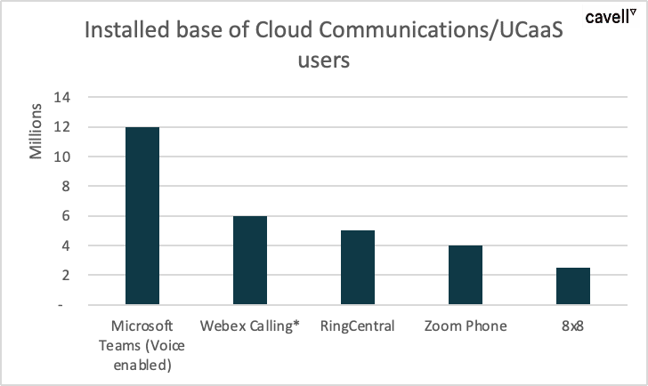 Graph "Installed base of Cloud Communications/ UCaaS users"