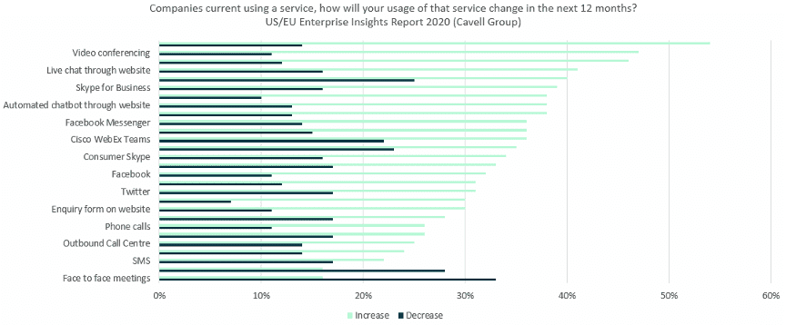 Enterprise video conferencing and unified communications usage - US/EU Enterprise Insights Report