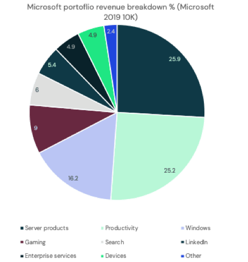 Diagram "Microsoft portfolio revenue breakdown %"