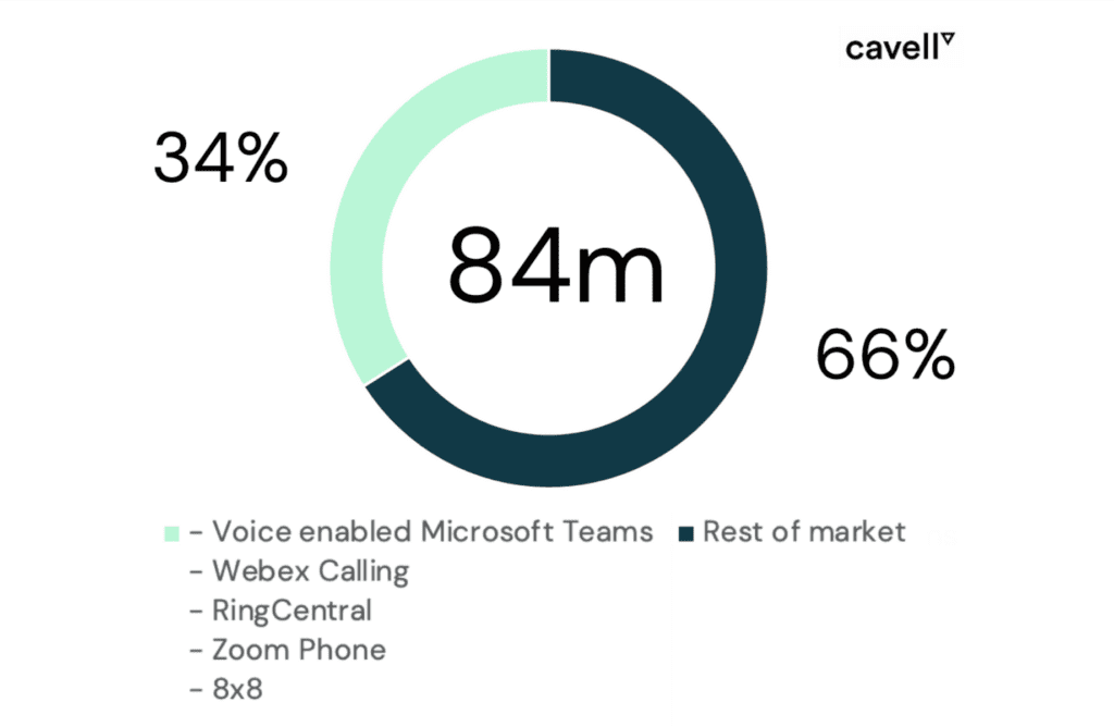 Diagram "Providers in combined cloud comms market"