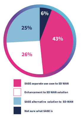 SD WAN and SASE Diagram