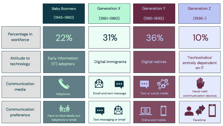 Video conferencing usage in different generations