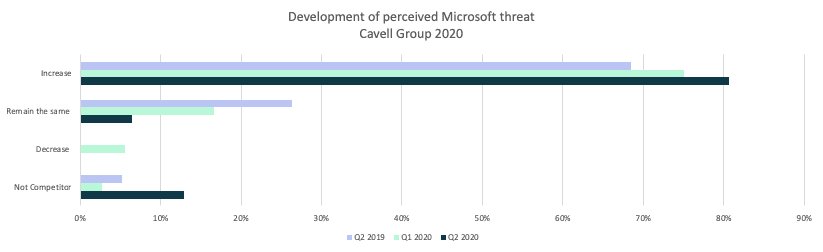 Graph "Development of perceived Microsoft threat Cavell Group 2020"