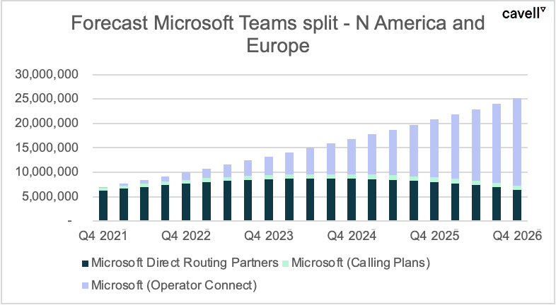 Graph "Forecast Microsoft Teams split - N America and Europe"