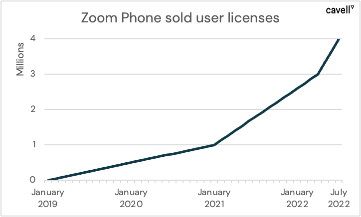 Graph "Zoom Phone sold user licenses"