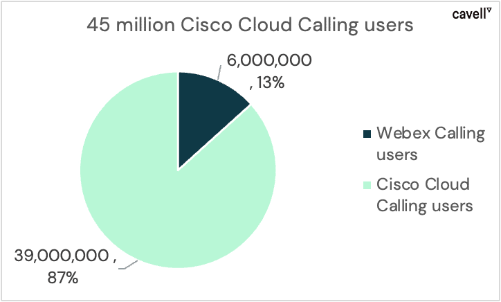 Diagram "45 million Cisco Cloud Calling users"